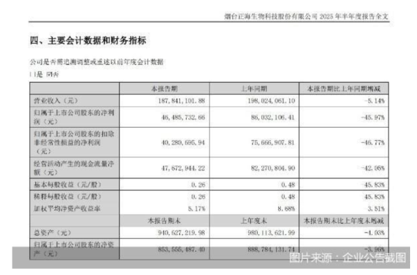 正海生物失速：营收下滑、利润腰斩，营销过问汲水漂